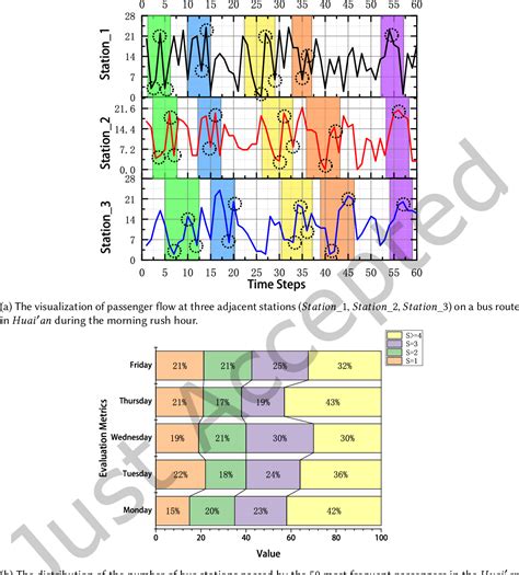 Figure From Adaptive Spatio Temporal Graph Learning For Bus Station