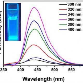 A UV Vis Absorption Spectra B PL Spectra Inset Image Of CDs In