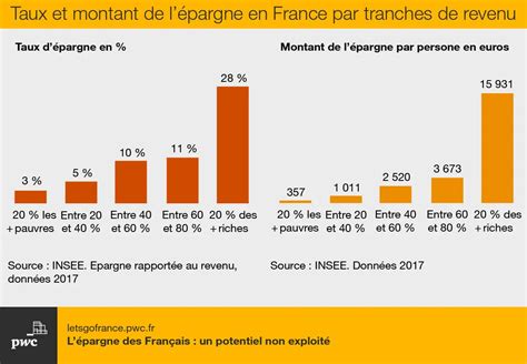 Moneyradar On Twitter Selon Linsee Les De Fran Ais Les Plus