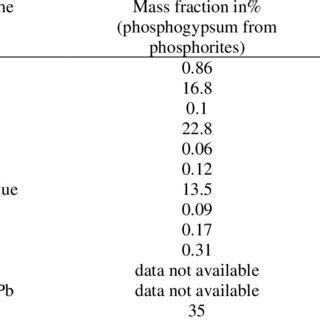 Chemical composition of phosphogypsum. | Download Scientific Diagram