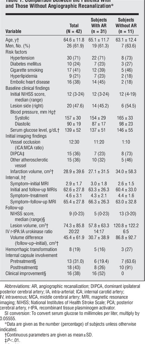 Table 1 From Factors Affecting The Angiographic Recanalization And Early Clinical Improvement In