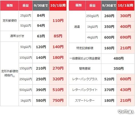 【郵便料金10月より値上げ】はがきは22円、封書は26円アップ 封書はミニレター、はがきは金券ショップがお得 マネーの達人