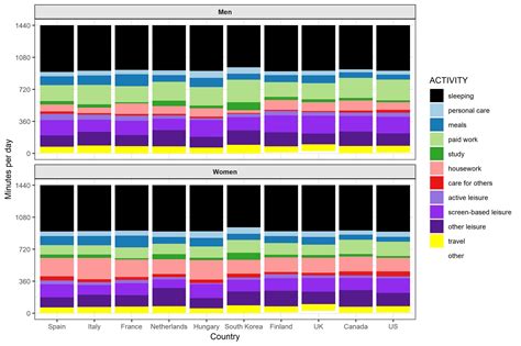 How Men Versus Women Spend Time On Employment Housework And Other