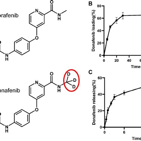 A Chemical Formula Of Sorafenib And Donafenib B Loading Profiles Download Scientific