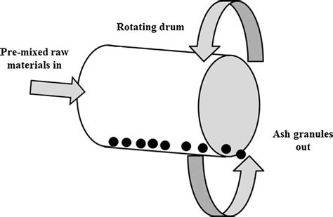 The Experimental Rotary Drum Granulator Used In This Work Download Scientific Diagram