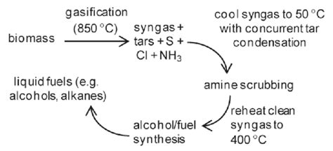 Diagramme Sch Matique Des Tapes De Synth Se D Un Biocarburant