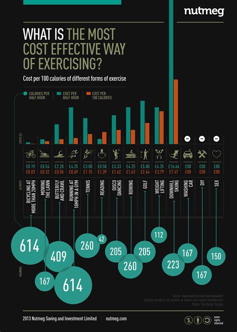 Most cost effective way of exercising | Infographic, Infographic design