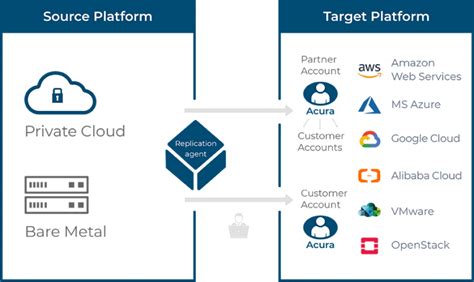 On Premise To Cloud Migration In A Fully Automated Way Hystax