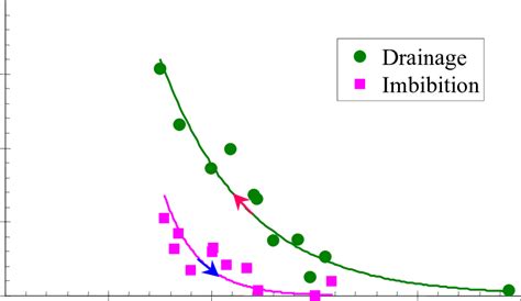 Steam Water Capillary Pressure Curve Drainage And Imbibition