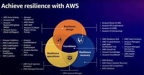 What Is The Aws Cloud Resilience Competency Appranix