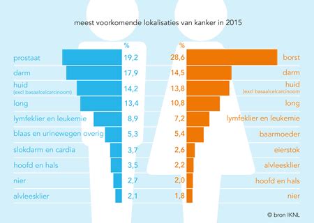 Kanker Wat Is Dat Nou Mijn Gezondheidsgids