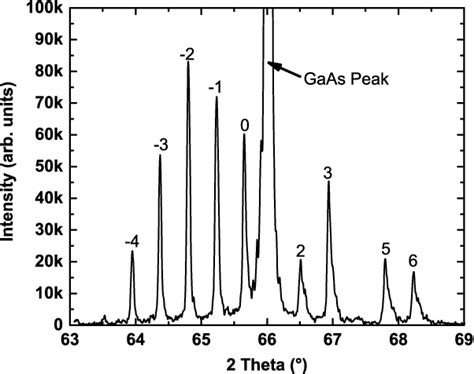 Figure 1 From GaInP GaAs Tandem Solar Cells With InGaAs GaAsP Multiple