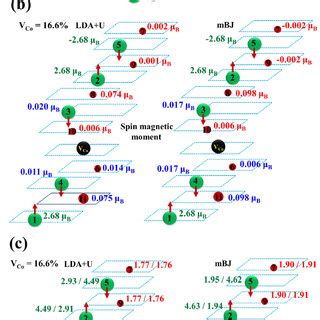 Schematic diagram representing the spin magnetic moment and e− ...