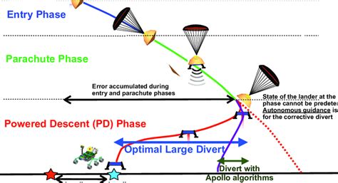 Optimal Powered Descent Guidance PDG Will Enable Planetary Pinpoint