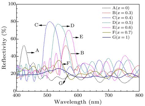 Chin Phys Lett Effect Of Zr Content On