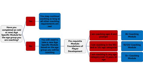 Age-Specific Modules