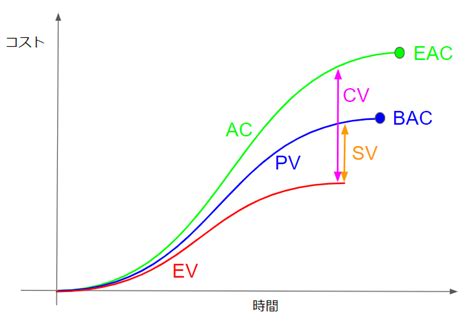 【用語を整理しよう】evmを分かりやすく解説 Dxコンサルの日進月歩奮闘記