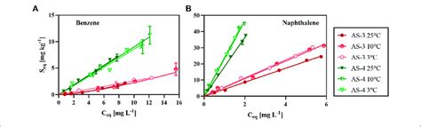 Sorption Isotherms Of Benzene A And Naphthalene B For As 3 And