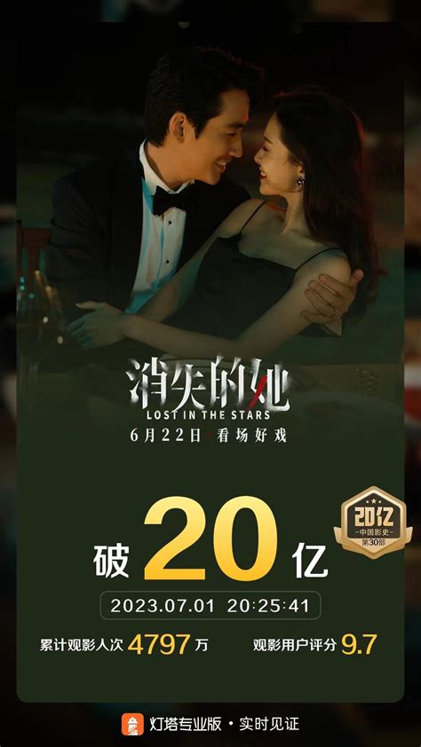 《消失的她》單日票房破3億，成中國影史第30部20億票房影片 新浪香港