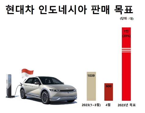 현대차 올해 인니 전기차 1만대·점유율 20 목표보조금 날개