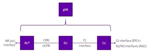 5g Ng Ran Architecture 5g Hub Technologies Inc