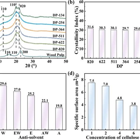 Effect Of A Specific Surface Area B Dp And C Crystallinity On The