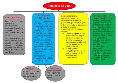 Doc Mapa Conceptual Origen De La Vida Generacion Espontanea La The