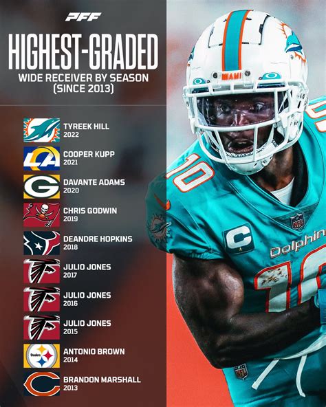 GOATJB On Twitter RT PFF The Highest Graded WR Each Year Over The