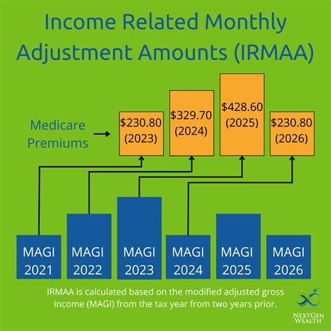 Income Related Monthly Adjustment Amounts Irmaa And Medicare Premiums