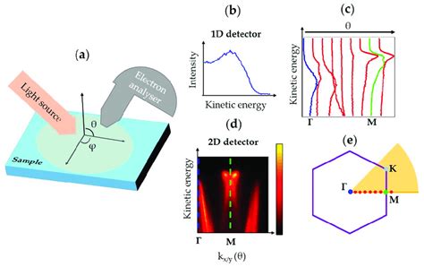 A Conventional Angle Resolved Photoemission Spectroscopy Arpes