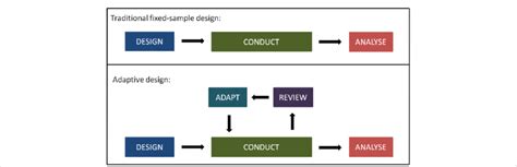 Adaptive Trial Design