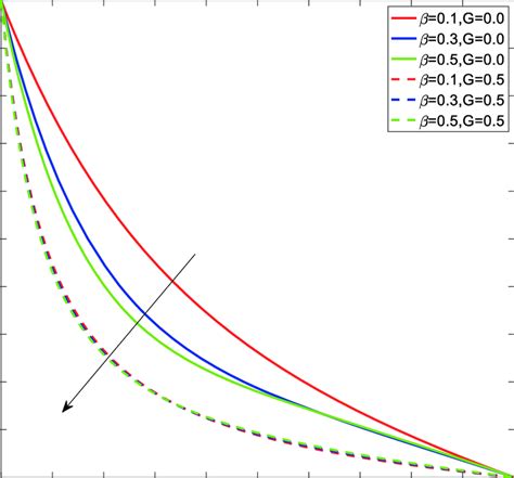 Velocity Profiles For β G Download Scientific Diagram