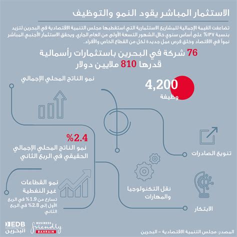 الناتج الإجمالي الحقيقي للبحرين ينمو بنسبة 24 في الربع الثاني من 2018