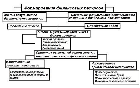 Схема формирования и использования централизованных финансовых ресурсов