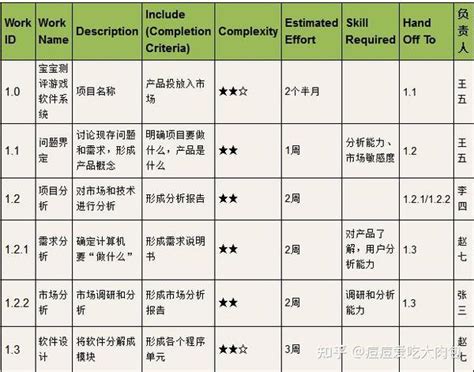 项目管理中的wbs应该怎么做 知乎