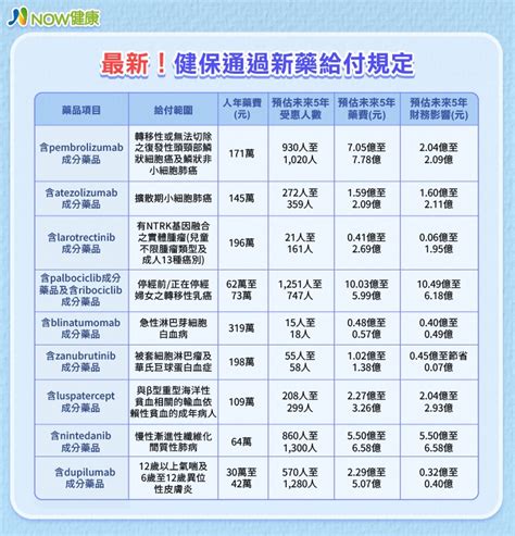 癌友、罕病病友受益！ 多項新藥納健保與擴增給付範圍｜四季線上4gtv