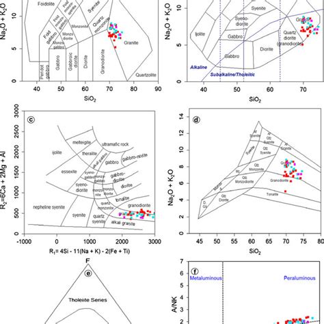 Geochemical Classification Diagrams A SiO 2 Na 2 O K 2 O Plot