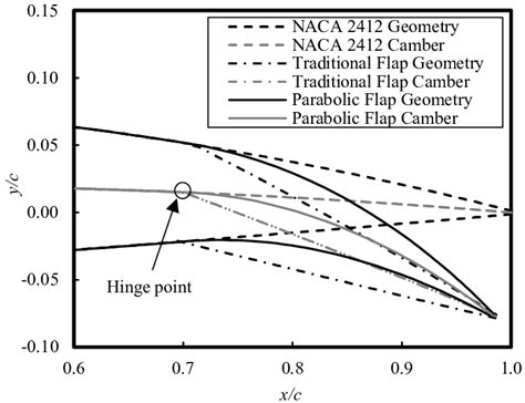 Airfoil geometry and camber line for the NACA 2412 airfoil without flap ...