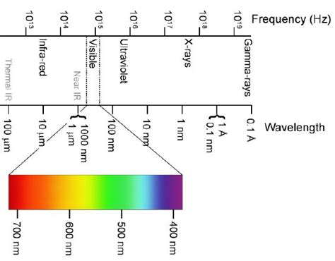 Electromagnetic Spectrum C70