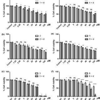 Cytotoxic Effects Of Compounds A F Respectively Against Pc