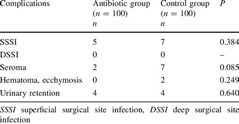 Comparison Of Postoperative Complications Between Two Groups Download Scientific Diagram