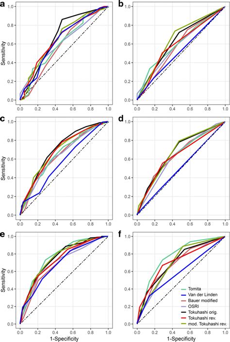 Receiver Operating Characteristic Roc Illustrating The Performance Of