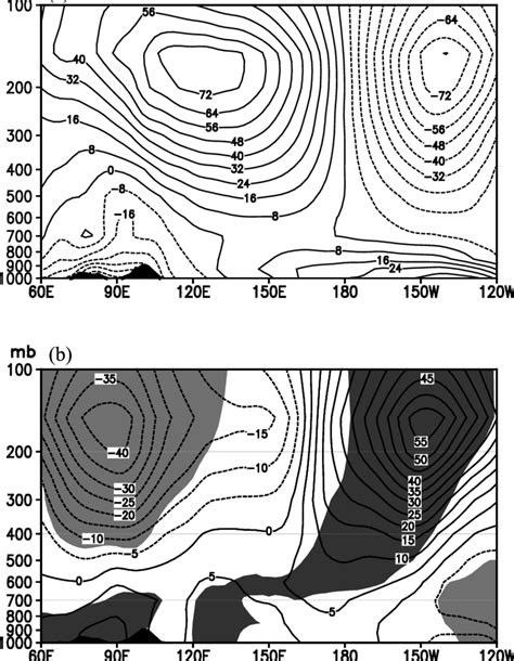 A Longitude Height Cross Section Of The Climatology 1973 2007 Of