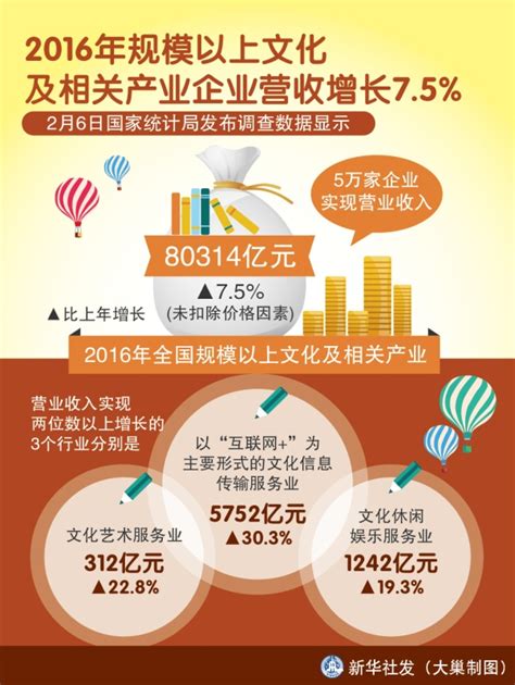 图表：2016年规模以上文化及相关产业企业营收增长7 5 图解图表 中国政府网