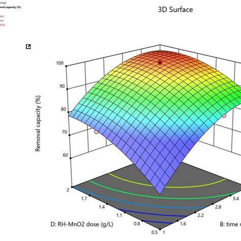 Response Surfaces Plot A Interaction Plot Time And Ph B Plot