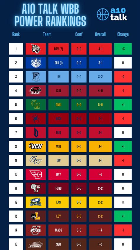 Week 2 A-10 Women's Basketball Power Rankings