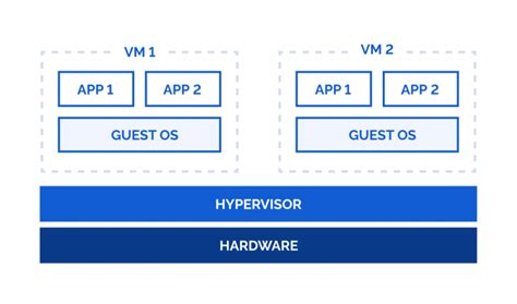 Type 1 Vs Type 2 Hypervisor What Is The Difference