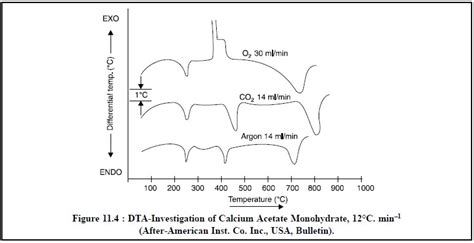 Differential Thermal Analysis Dta