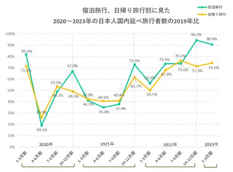 日本人国内旅行消費額が4兆円を上回り2019年比の100％超え～宿泊旅行が回復を牽引～ いこーよ総研