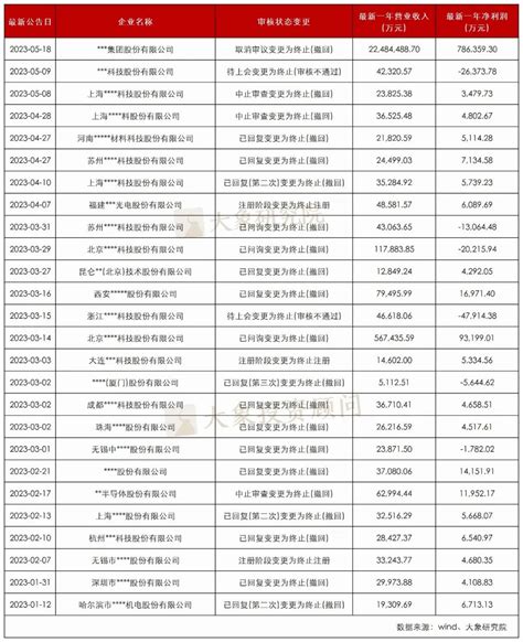 26家终止，2家退市，科创板真实过会率仅仅3成科创板新浪财经新浪网